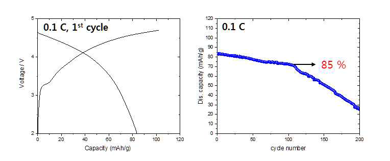 Al2O3 coated Li2CoPO4F∥Graphite full-cell의 초기 충·방전(1.0 C) 및 수명 특성