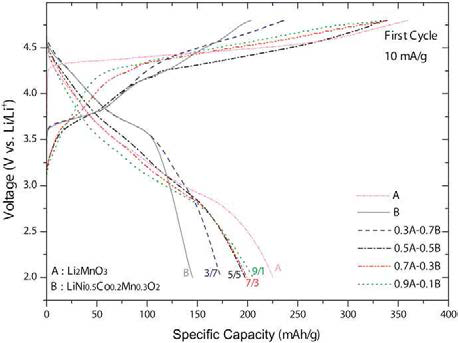 xLi2MnO3⦁(1-x)LiMO2 충방곡선, x= 0.3, 0.5, 0.7, 0.9