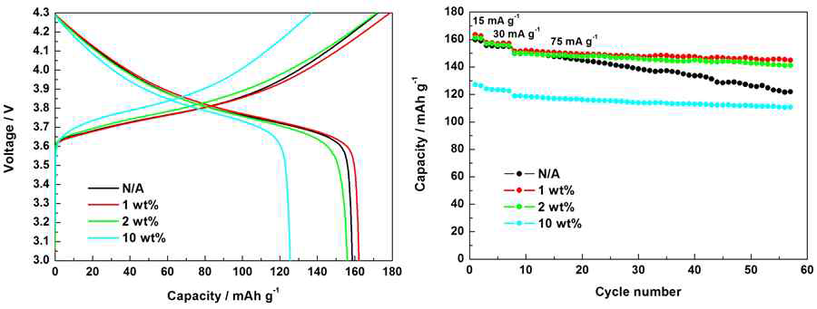 Zr 농도에 따른 LiNi1/3Co1/3Mn1/3O2의 (a) cycle의 충·방전 voltage curve, (b) rate별 방전 용량