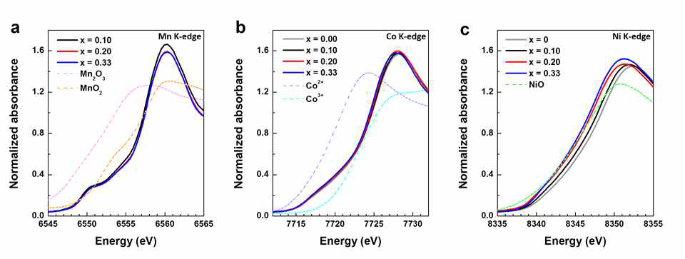 XANES로 분석된 NCM 삼원계의 조성에 따른 Ni, Co, Mn 전이금속 산화가 수