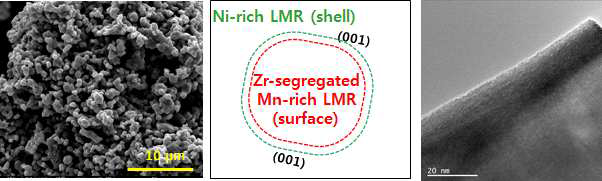 layered-layered core-sell structured nanocomposites