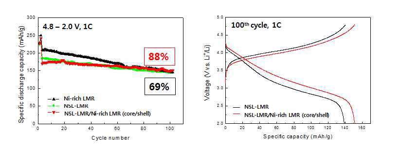 layered-layered core-sell structured nanocomposites의 수명특성