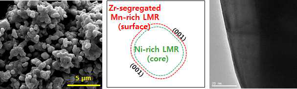 layered-layered core-sell structured nanocomposites