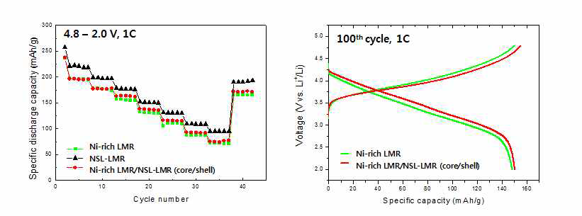 layered-layered core-sell structured nanocomposites의 고율특성