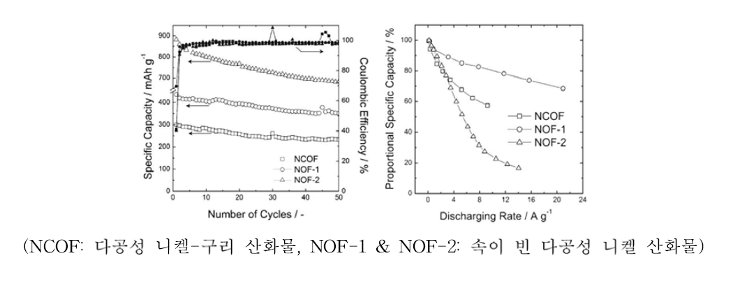 다공성 니켈 기반 산화물의 사이클 특성 (좌) 과 고율 방전 특성 (우)