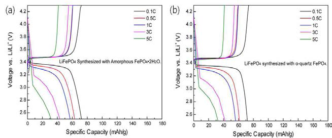 (a) Amorphous FePO4·2H2O로 합성된 LiFePO4/C, (b) α-quartz FePO4로 합성된 LiFePO4/C의 충·방전 곡선