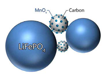 Schematic diagram of the MnOx–carbon black-embedded LiFePO4 (LFP/C-MnOx)
