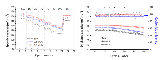 Rate capability of bare LiFePO4 and LFP/C-MnOx at various current densities 및 Cycle life and the corresponding Coulombic efficiency during 100 cycles at rate of 1C