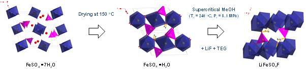 Schematic for the topotactic synthesis of tavorite LiFeSO4F using a supercritical methanol method at 300℃ with structurally related szomolnokite (FeSO4·7H2O), starting from commercially available melanterite (FeSO4·7H2O) precursor
