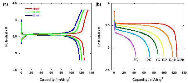 (a) Galvanostatic charge–discharge curves of tavorite LiFeSO4F synthesized via the supercritical methanol method at 300℃ for 15min(red), 30min(green), and 60min(blue) at the 1st cycle, and (b) the representative rate capability of the material synthesized at 300℃ for 15min. The electrochemical evaluation was carried out at 55℃