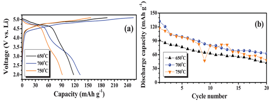 Electrochemical performances of Li/Li2CoPO4F cells cycled between 2-5.1 V vs. Li at 0.08 C in room temperature.(a) Initial charge-discharge curves and (b) corresponding cycle performance of the above cells