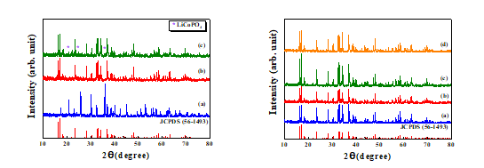 (좌) XRD patterns of Li2CoPO4F powders calcined at (a) 600, (b) 700 and (c) 800