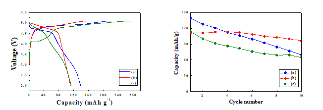 Electrochemical performances of Li/Li2CoPO4F cells cycled between 2-5.1V vs. Li in room temperature. The samples were calcined at (a) 600℃ , (b) 700℃ and (c) 800℃