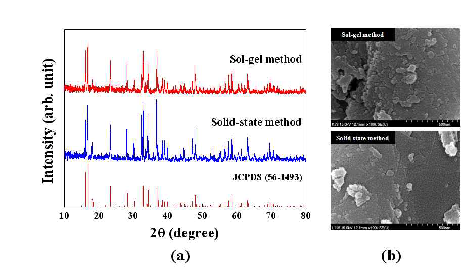 (a) XRD patterns and (b) SEM images of Li2CoPO4F powders synthesized by different method