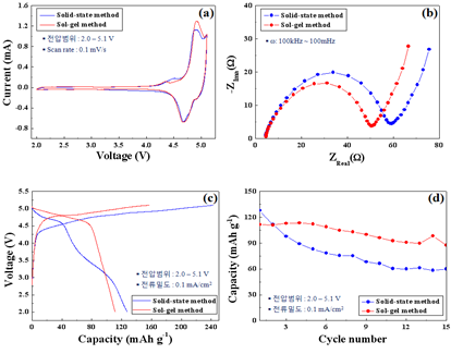 (a) Cyclic voltammetry, (b) EIS curves, (c) initial charge-discharge curves and (d) cycle performance of Li2CoPO4F powders synthesized by different method