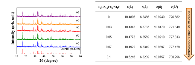 XRD patterns of Li2Co1-xFexPO4F materials obtained by sol-gel method. Fe contents were (a) 0, (b) 0.03, (c) 0.05, (d) 0.07, (e) 0.1. / 표 2. Lattice parameters of Li2Co1-xFexPO4F materials obtained from XRDA(X-ray diffraction analysis)