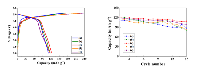 Electrochemical performances of Li2Co1-xFexPO4F cells cycled between 2-5.1 V vs. Li in room temperature. The samples were prepared with different molar ratio of iron (a) 0, (b) 0.03, (c) 0.05, (d) 0.07, (e) 0.1