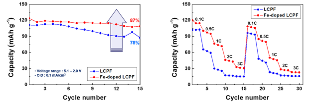Electrochemical performances of Li2CoPO4F and Li2Co0.95Fe0.05PO4F cathode material