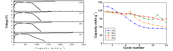 (좌) Charge/discharge curves of Li2CoPO4F calcined at different temperature. (a) 600℃, (b) 650℃, (c) 700℃, (d) 750℃ / (우) Cycle performance of Li2CoPO4F calcined at different temperature.(a) 600℃, (b) 650℃, (c) 700℃, (d) 750℃