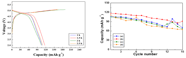 (좌) Charge/discharge curves of Li2CoPO4F calcined at different duration. (a) 1, (b) 1.5, (c) 2, (d) 2.5 h / (우) Cycle performance of Li2CoPO4F calcined at different duration. (a) 1, (b) 1.5, (c) 2, (d) 2.5 h