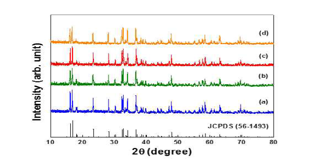 XRD patterns of Li2CoPO4F materials added different molar ratio of adipic acid. (a) 0.3, (b) 0.5, (c) 0.7 (d) 1.0 M