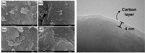 (좌) SEM images of Li2CoPO4F materials prepared with different molar ratio of adipic acid. (a) 0.3, (b) 0.5, (c) 0.7 and (d) 1 M / (우) TEM image of Li2CoPO4F materials prepared 0.7 molar ratio of adipic acid