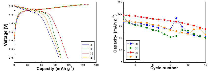 (좌) Charge/discharge curves of Li2CoPO4F added various molar ratio of adipic acid. (a) 0.3, (b) 0.5, (c) 0.7, (d) 1.0 M / (우) Cycle performance of Li2CoPO4F added various molar ratio of adipic acid, (a) 0.3, (b) 0.5, (c) 0.7, (d) 1.0 M