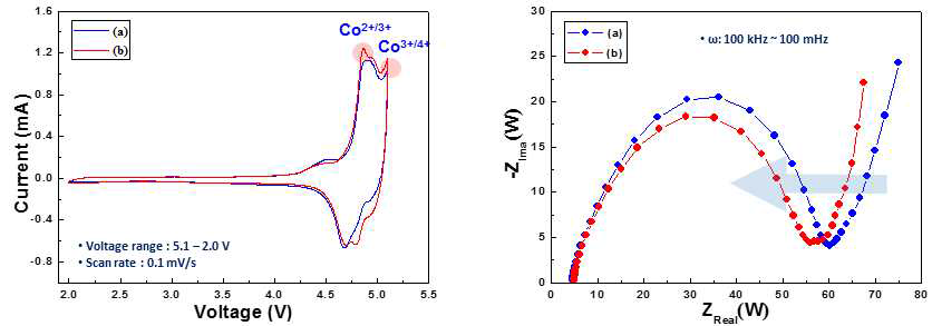 (좌) Cylcle voltammetry curve of Li2CoPO4F pristine. (a) 0.3, (b) 0.7 / (우) EIS curve of pristine and carbon assisted sample. (a) 0.3, (b) 0.7