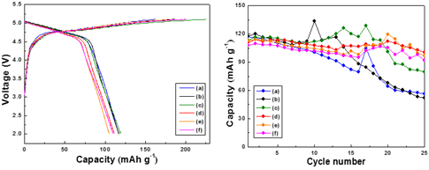 (좌) Chare/discharge curves of Li2Co1-xAlxPO4F prepared with different amount of Al. (a) 0, (b) 0.01, (c) 0.03 (d) 0.05 (e) 0.07, (f) 0.1. / (우) Cycle performances of Li2Co1-xAlxPO4F prepared with different amount of Al. (a) 0, (b) 0.01, (c) 0.03 (d) 0.05 (e) 0.07, (f) 0.1