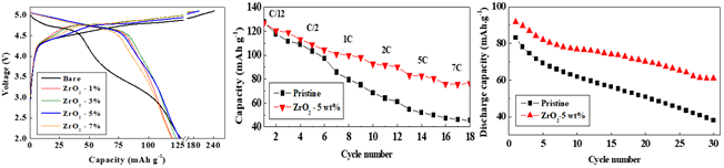(좌) Initial charge/discharge curves of Li2CoPO4F coated with various amount of ZrO2 / (중앙) Rate performances of Li2CoPO4F coated with various amount of ZrO2 / (우) Cycle performance of Li2CoPO4F coated with various amount of ZrO2