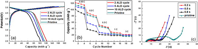 Electrochemical performances of Li/ALD-Al2O3 coating Li2CoPO4F cells cycled between 2-5.1 V vs. Li at 0.05 C in room temperature. (a) initial charge-discharge curves and (b) Rate performance of Li/ALD-Al2O3 coating Li2CoPO4F cells (c) EIS curves of Li/ALD-Al2O3 coating Li2CoPO4F cells