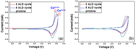 Cyclic voltammogram of Li2CoPO4F and Al2O3 ALD coated Li2CoPO4F cathode material. (a) 1st cycle, (a) 2nd cycle
