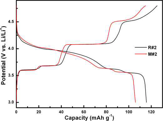 마이크로웨이브 (M#2), reflux (R#2)를 이용해 합성한 Li3V2(PO4)3의 충방전 곡선