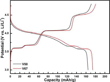 VOSO4(V50)와 NH4VO3(V67)를 Vanadium source로 적용하여 합성된 Li3V2(PO4)3의 충방전 곡선