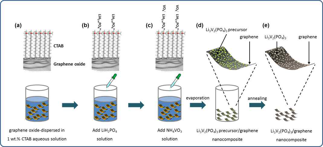 순차적 흡착법을 이용한 Li3V2(PO4)3/graphene 나노복합소재 합성 모식도