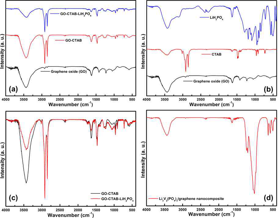 (a) graphene oxide (GO), GO-CTAB, GO-CTAB-LiH2PO4 흡착 단계별 FTIR spectrum, (b) GO, CTAB, LiH2PO4 각각의 FTIR spectrum, (c) GO-CTAB, GO-CTAB-LiH2PO4 단계별 FTIR spectrum의 상세 비교 (d) Li3V2(PO4)3/graphene 나노복합소재의 FTIR spectrum
