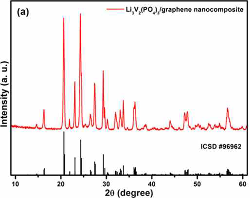 순차적 흡착법 이용 합성된 Li3V2(PO4)3/graphene 나노복합소재 XRD 분석 결과
