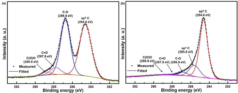 XPS C1s 분석 결과 ; (a) graphite oxide (b)순차적 흡착법 이용 합성된 Li3V2(PO4)3/graphene 나노복합소재