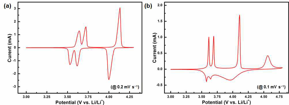 순차적 흡착법 이용 합성된 Li3V2(PO4)3/graphene 나노복합소재의 cyclic voltammogram 곡선 (a) 3.0 – 4.3 V (b) 3.0 – 4.8 V