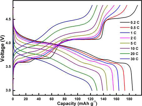 순차적 흡착법 이용 합성된 Li3V2(PO4)3/graphene 나노복합소재의 충방전 곡선