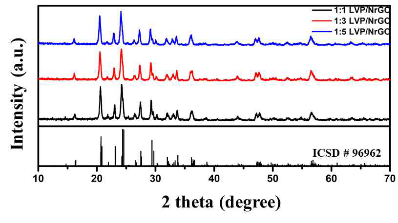 첨가물 농도에 따라 합성된 마이크로 미터 크기의 구형 Li3V2(PO4)3/N-doped graphene 복합소재의 XRD 분석 결과