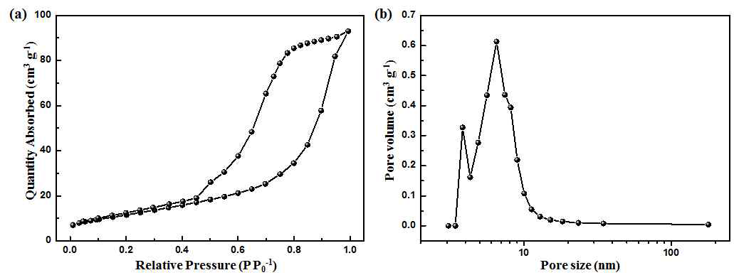 분무건조법을 이용한 마이크로 미터 크기의 구형 Li3V2(PO4)3/N-doped graphene 복합소재의 (a) N2 흡/탈착 곡선, (b) pore size 분포도