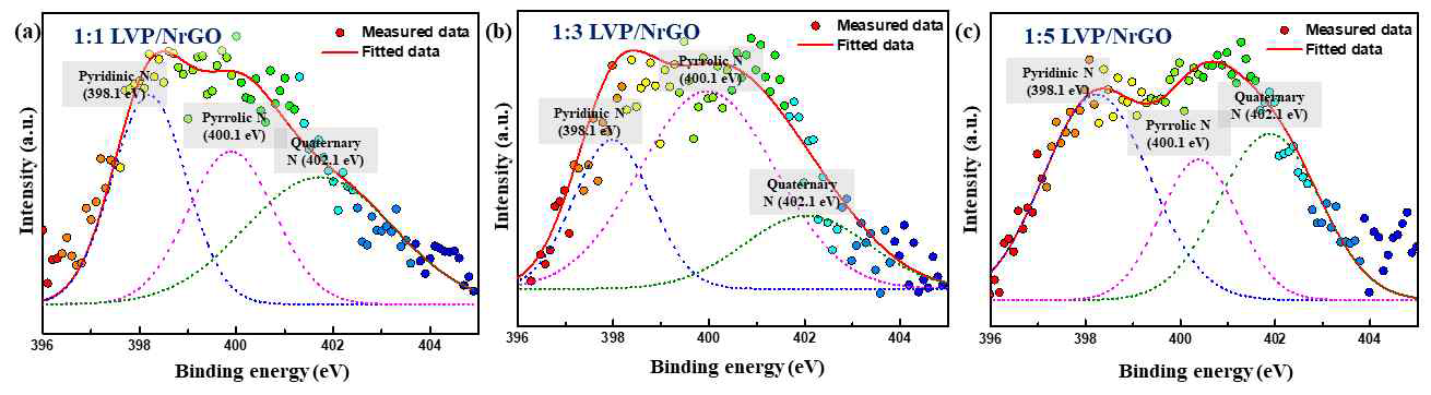 첨가물 농도에 따라 합성된 마이크로 미터 크기의 구형 Li3V2(PO4)33/N-doped graphene 복합소재 XPS N1s 분석 결과; (a) 1:1 LVP/NrGO , (b) 1:3 LVP/NrGO, (c) 1:5 LVP/NrGO