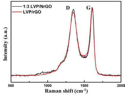 1:3 LVP/NrGO 복합소재 Raman 분석 결과