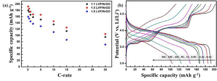 (a) 첨가물 농도에 따라 합성된 마이크로 미터 크기의 구형 Li3V2(PO4)3/N-doped graphene 복합소재의 고율특성, (b) 1:3 LVP/NrGO 복합소재의 충방전 곡선