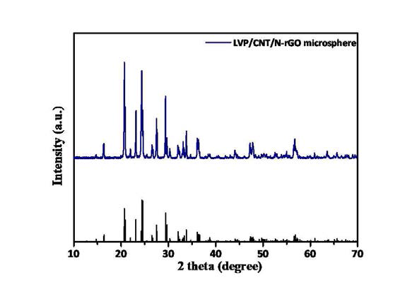 Li3V2(PO4)3/CNT/N-doped graphene 구형 복합소재의 XRD 분석 결과