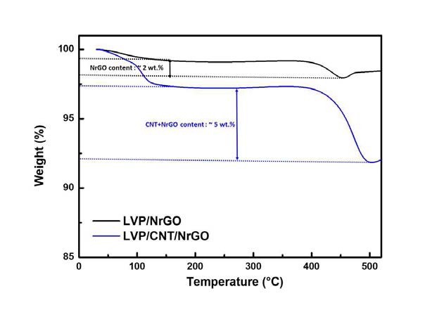 Li3V2(PO4)3/CNT/N-doped graphene 구형 복합소재의 TGA 분석 결과