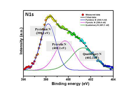 Li3V2(PO4)3/CNT/N-doped graphene 구형 복합소재의 XPS N1s 분석 결과