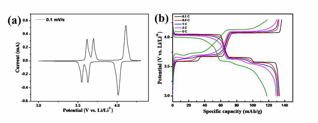 Li3V2(PO4)3/CNT/N-doped graphene 구형 복합소재의 저전압 (3.0 – 4.3 V) 전기화학 특성 ; (a) cyclic voltammogram, (b) 충방전 곡선