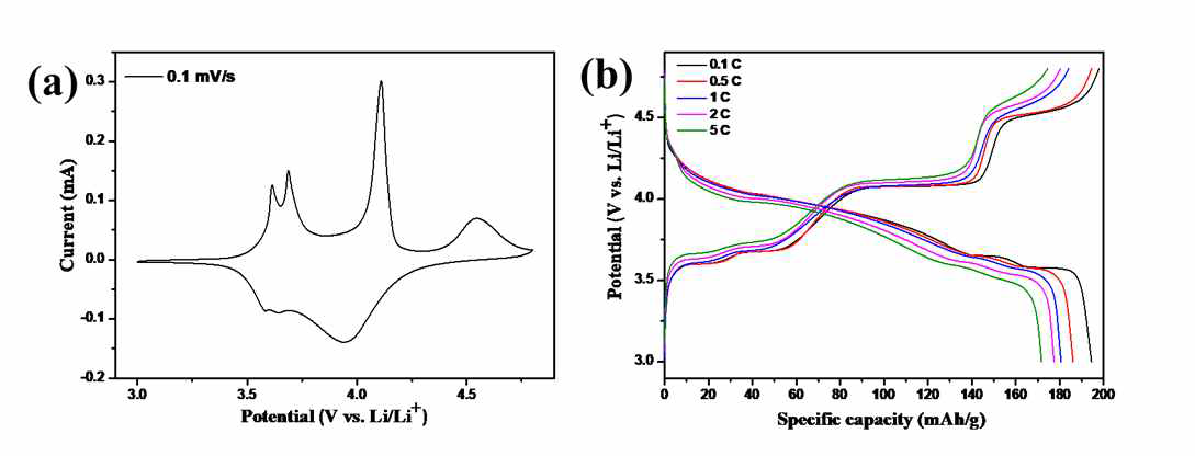 Li3V2(PO4)3/CNT/N-doped graphene 구형 복합소재의 고전압 (3.0 – 4.8 V) 전기화학 특성 ; (a) cyclic voltammogram, (b) 충방전 곡선